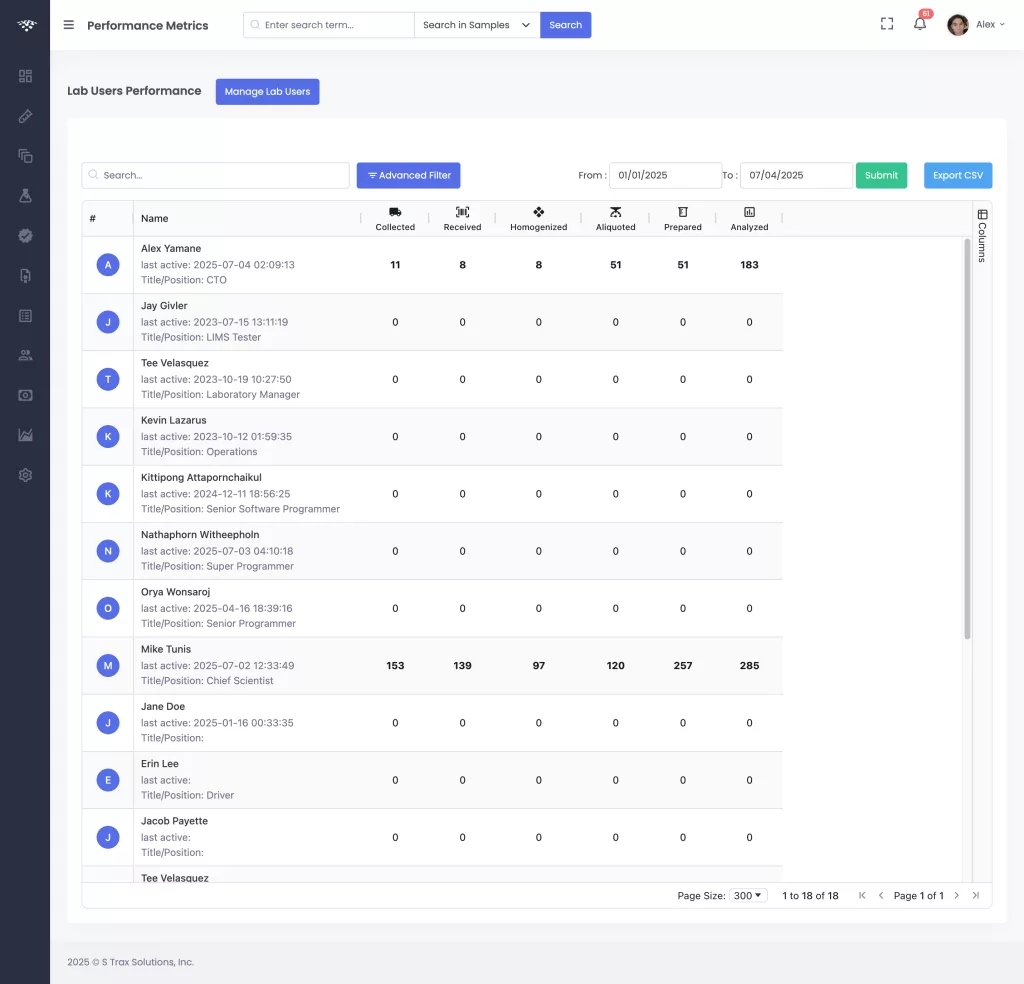 Cannabis LIMS Lab Staff Performance Metrics
